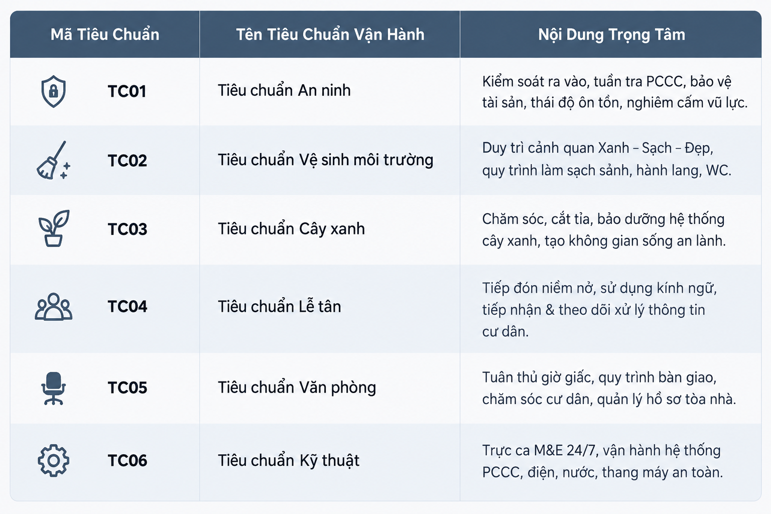 Bảng Tiêu Chuẩn Vận Hành Tòa Nhà