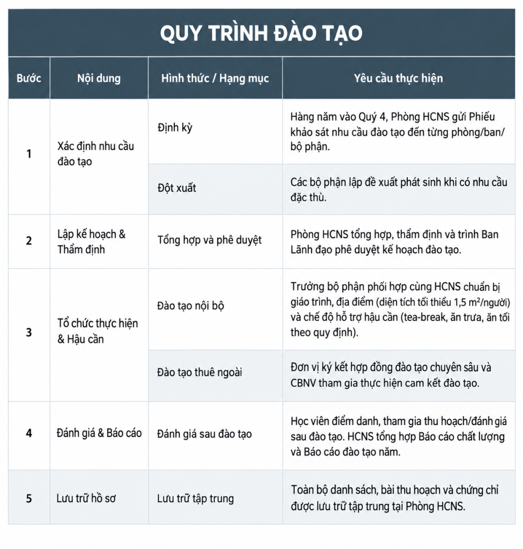 Vietnamese Training Process Table