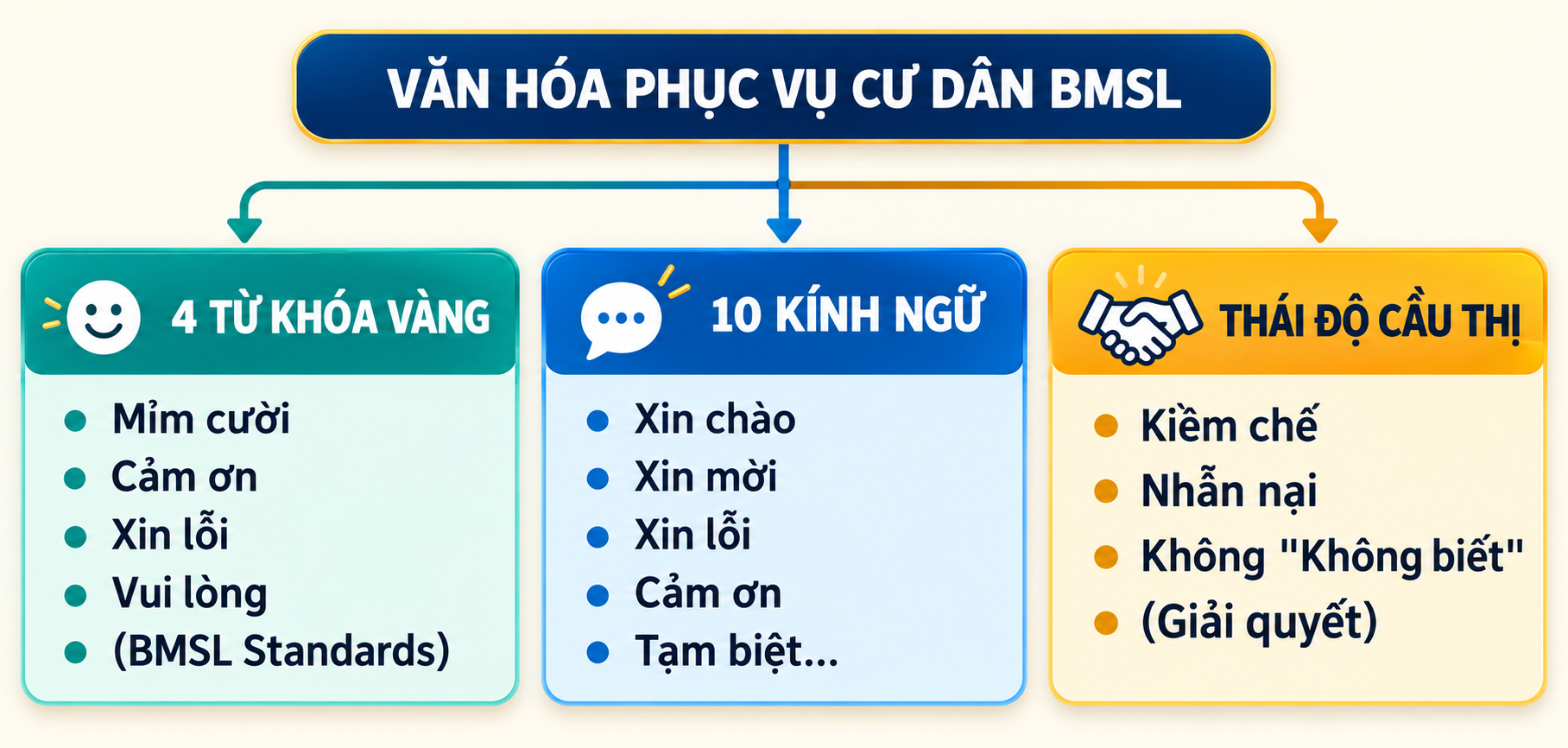 Colorful Bmsl Service Culture Infographic